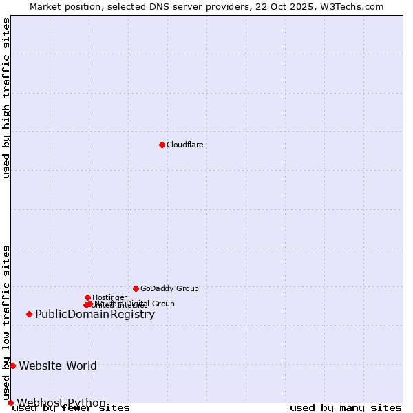 Market position of PublicDomainRegistry vs. Website World vs. Webhost Python