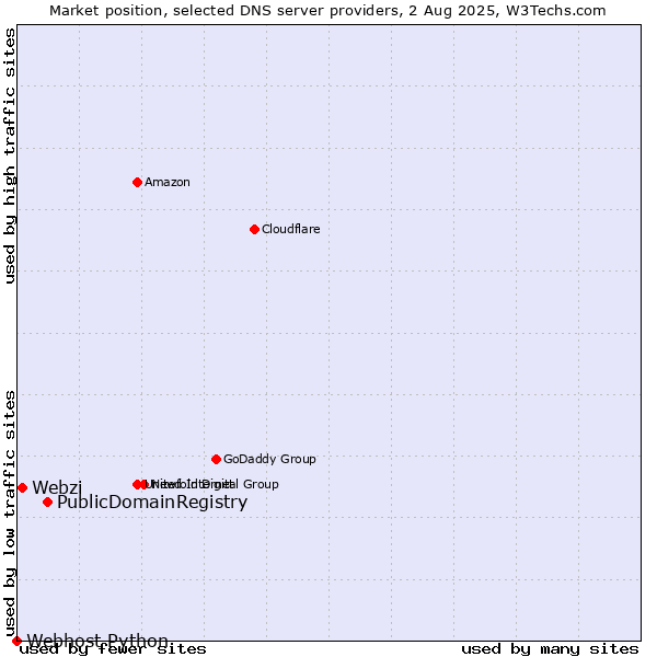 Market position of PublicDomainRegistry vs. Webzi vs. Webhost Python