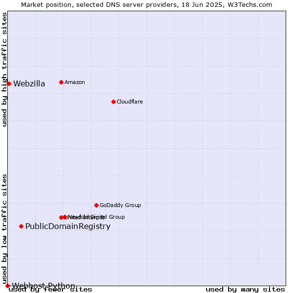 Market position of PublicDomainRegistry vs. Webzilla vs. Webhost Python