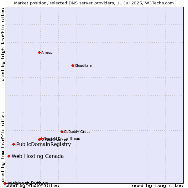 Market position of PublicDomainRegistry vs. Web Hosting Canada vs. Webhost Python