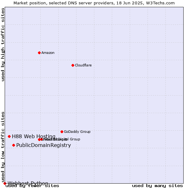 Market position of PublicDomainRegistry vs. H88 Web Hosting vs. Webhost Python