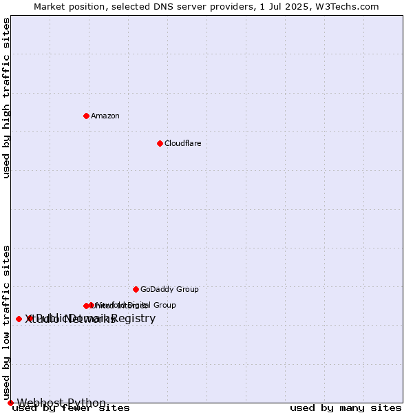 Market position of PublicDomainRegistry vs. Xtudio Networks vs. Webhost Python