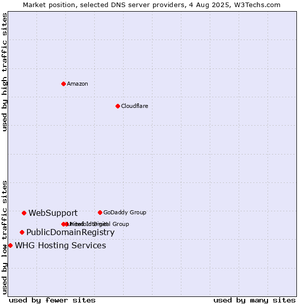 Market position of WebSupport vs. PublicDomainRegistry vs. WHG Hosting Services