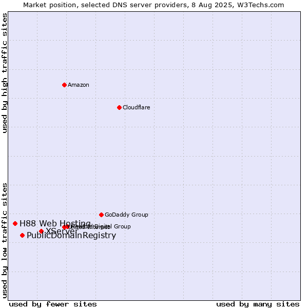 Market position of XServer vs. PublicDomainRegistry vs. H88 Web Hosting