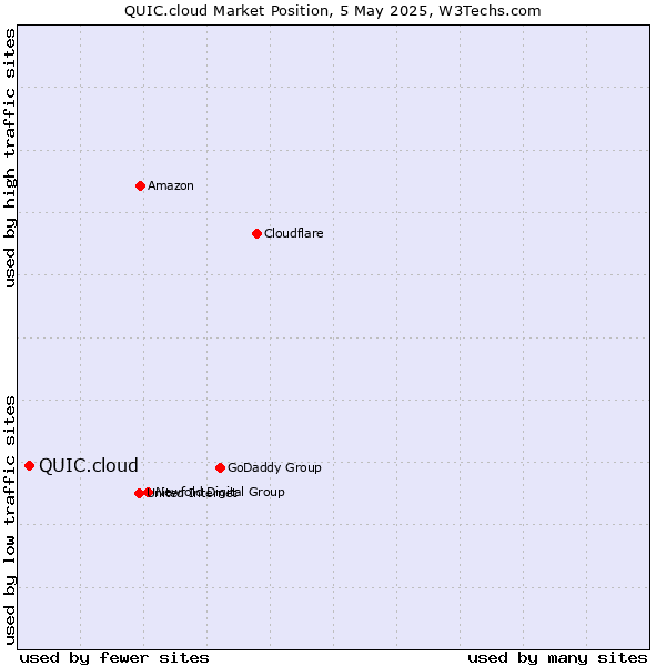 Market position of QUIC.cloud