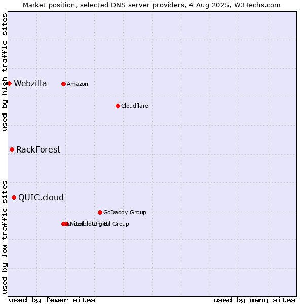 Market position of QUIC.cloud vs. RackForest vs. Webzilla