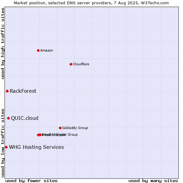 Market position of QUIC.cloud vs. RackForest vs. WHG Hosting Services