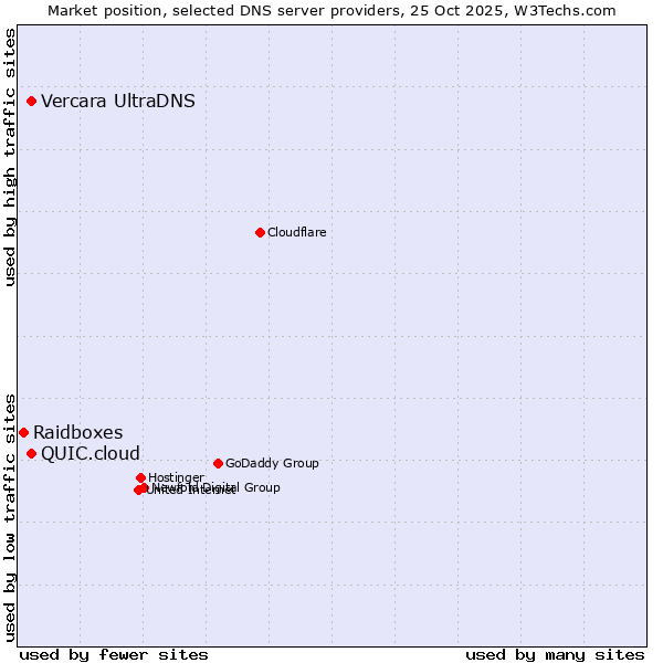 Market position of Vercara UltraDNS vs. QUIC.cloud vs. Raidboxes