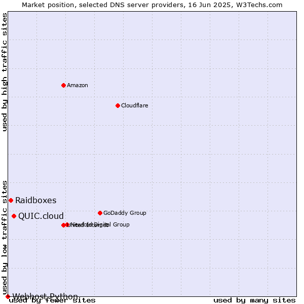 Market position of QUIC.cloud vs. Raidboxes vs. Webhost Python