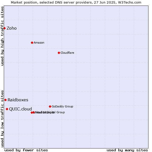 Market position of QUIC.cloud vs. Raidboxes vs. Zoho