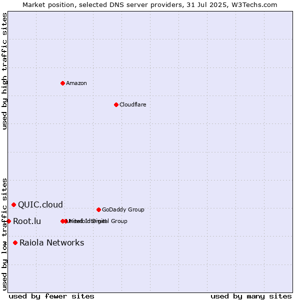 Market position of Raiola Networks vs. QUIC.cloud vs. Root.lu