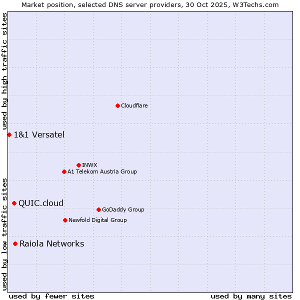 Market position of Raiola Networks vs. QUIC.cloud vs. 1&1 Versatel