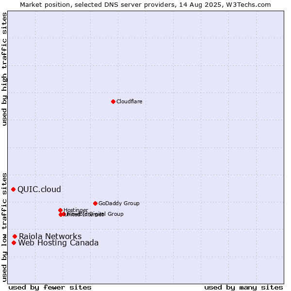 Market position of Raiola Networks vs. Web Hosting Canada vs. QUIC.cloud