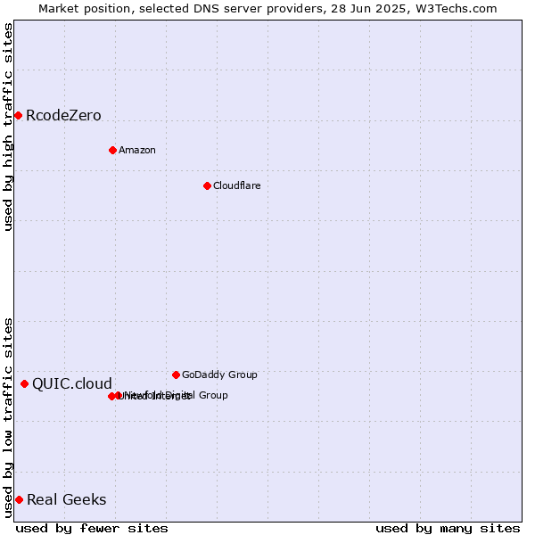 Market position of QUIC.cloud vs. Real Geeks vs. RcodeZero