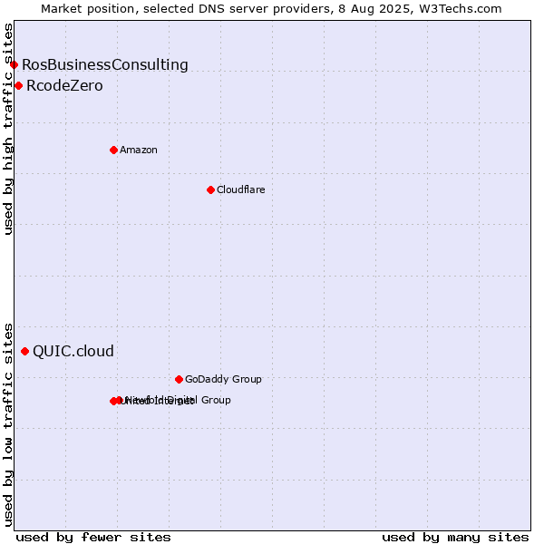 Market position of QUIC.cloud vs. RcodeZero vs. RosBusinessConsulting