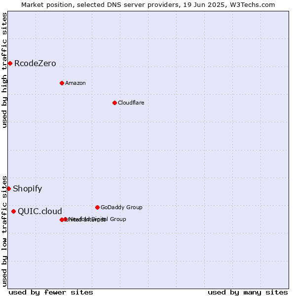 Market position of QUIC.cloud vs. RcodeZero vs. Shopify