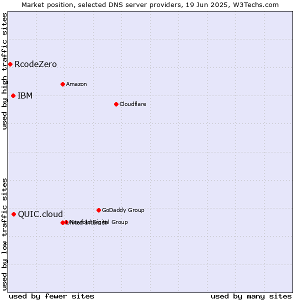 Market position of QUIC.cloud vs. IBM vs. RcodeZero