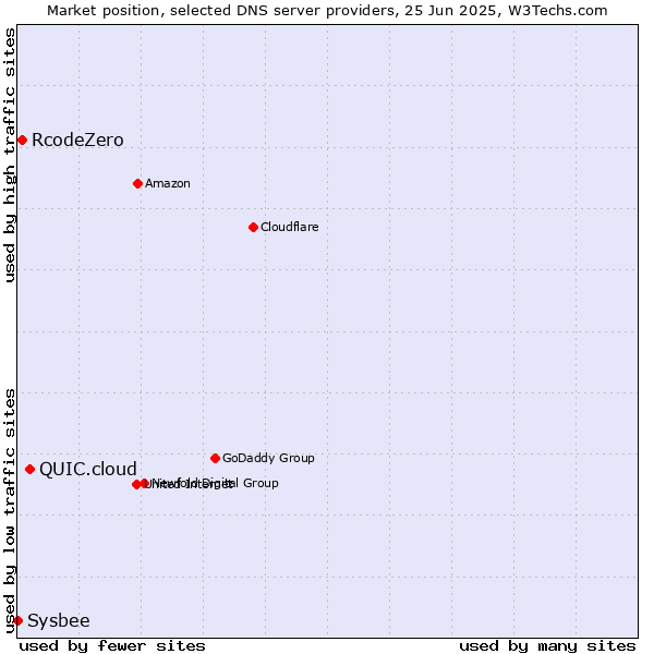 Market position of QUIC.cloud vs. RcodeZero vs. Sysbee