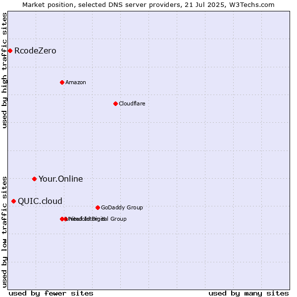 Market position of Your.Online vs. QUIC.cloud vs. RcodeZero