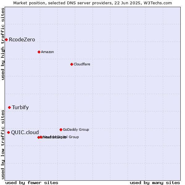 Market position of Turbify vs. QUIC.cloud vs. RcodeZero