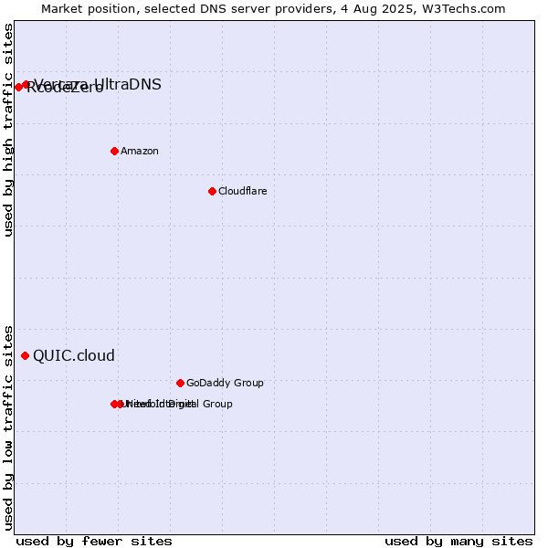 Market position of Vercara UltraDNS vs. QUIC.cloud vs. RcodeZero