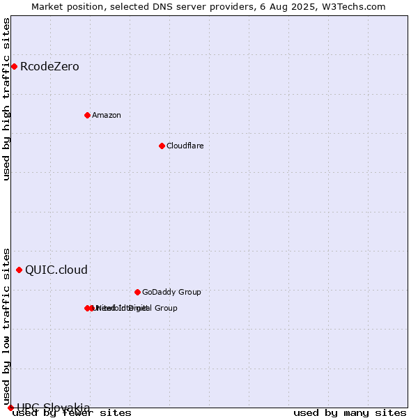 Market position of QUIC.cloud vs. RcodeZero vs. UPC Slovakia