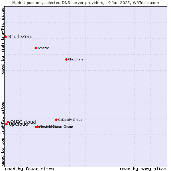 Market position of QUIC.cloud vs. UpCloud vs. RcodeZero