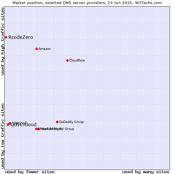 Market position of Vercel vs. QUIC.cloud vs. RcodeZero