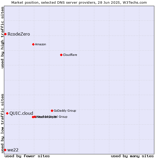 Market position of QUIC.cloud vs. RcodeZero vs. we22