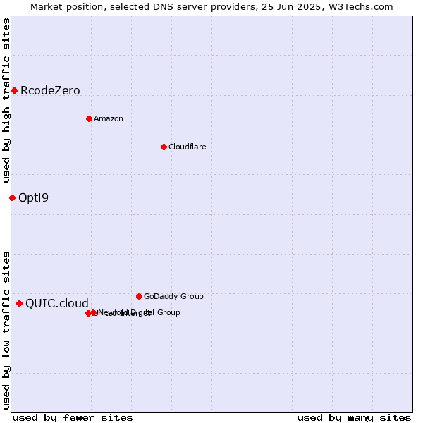 Market position of QUIC.cloud vs. RcodeZero vs. Opti9