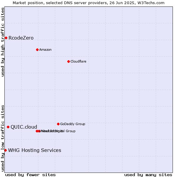 Market position of QUIC.cloud vs. RcodeZero vs. WHG Hosting Services