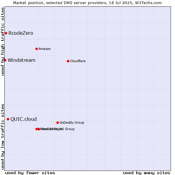 Market position of QUIC.cloud vs. RcodeZero vs. Windstream
