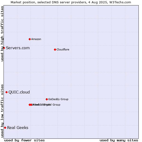 Market position of QUIC.cloud vs. Real Geeks vs. Servers.com