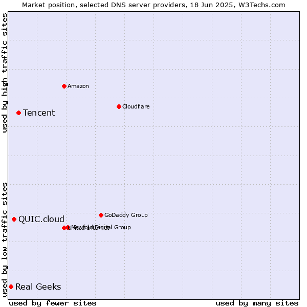 Market position of Tencent vs. QUIC.cloud vs. Real Geeks