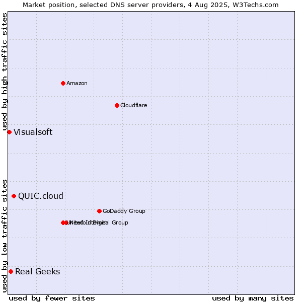 Market position of QUIC.cloud vs. Real Geeks vs. Visualsoft
