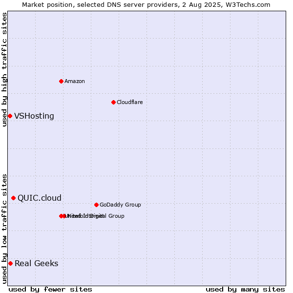 Market position of QUIC.cloud vs. Real Geeks vs. VSHosting