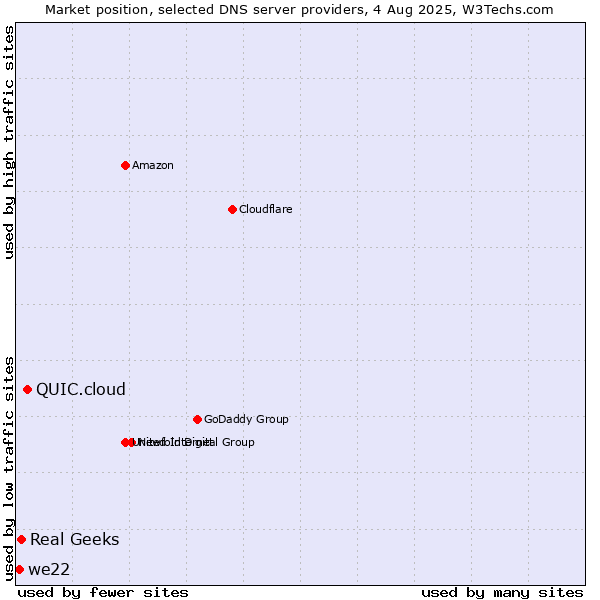 Market position of QUIC.cloud vs. Real Geeks vs. we22
