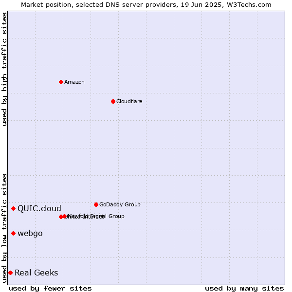 Market position of webgo vs. QUIC.cloud vs. Real Geeks