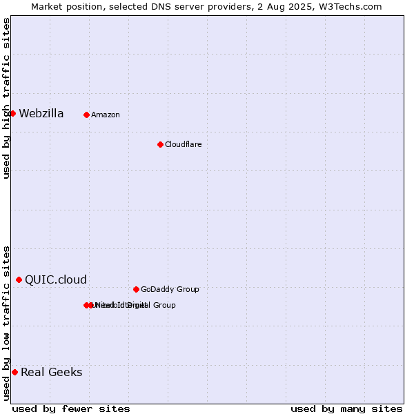 Market position of QUIC.cloud vs. Real Geeks vs. Webzilla
