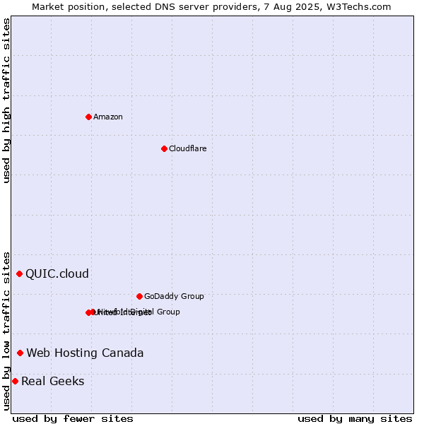 Market position of Web Hosting Canada vs. QUIC.cloud vs. Real Geeks