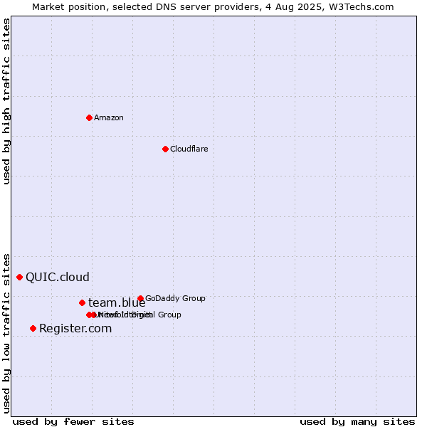 Market position of team.blue vs. Register.com vs. QUIC.cloud