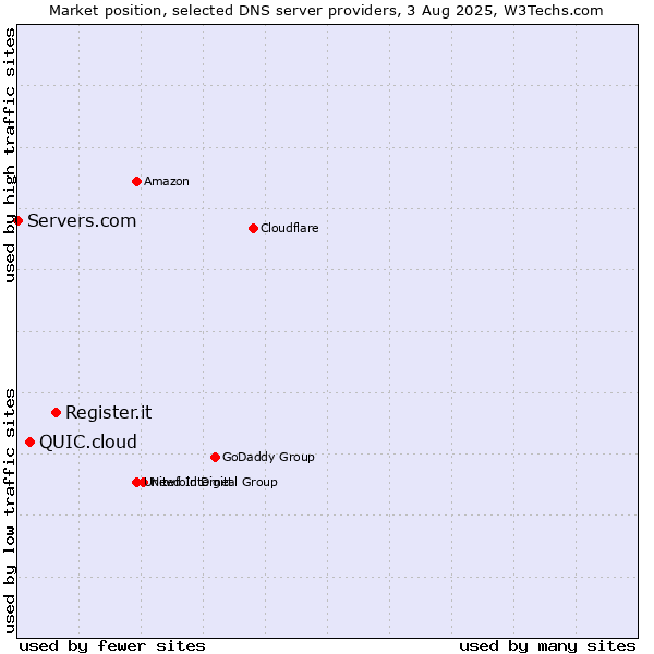 Market position of Register.it vs. QUIC.cloud vs. Servers.com