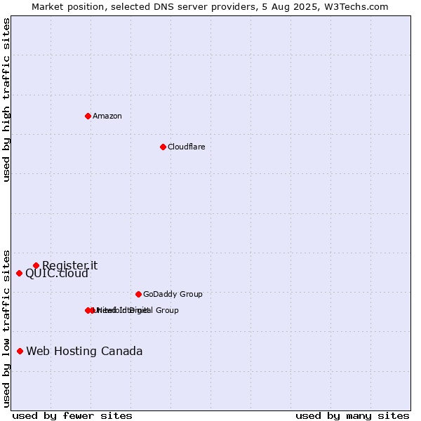 Market position of Register.it vs. Web Hosting Canada vs. QUIC.cloud
