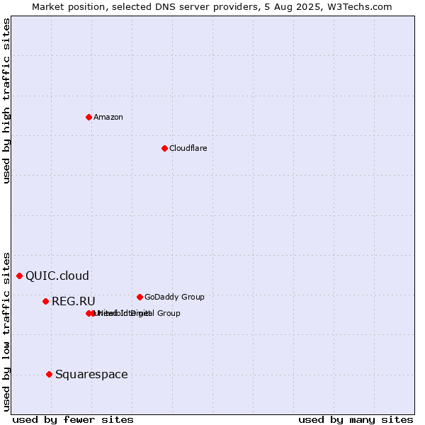 Market position of Squarespace vs. REG.RU vs. QUIC.cloud