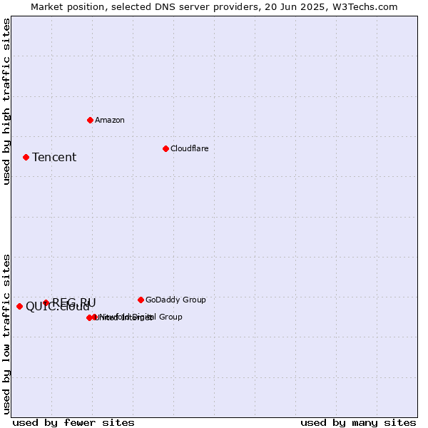 Market position of REG.RU vs. Tencent vs. QUIC.cloud