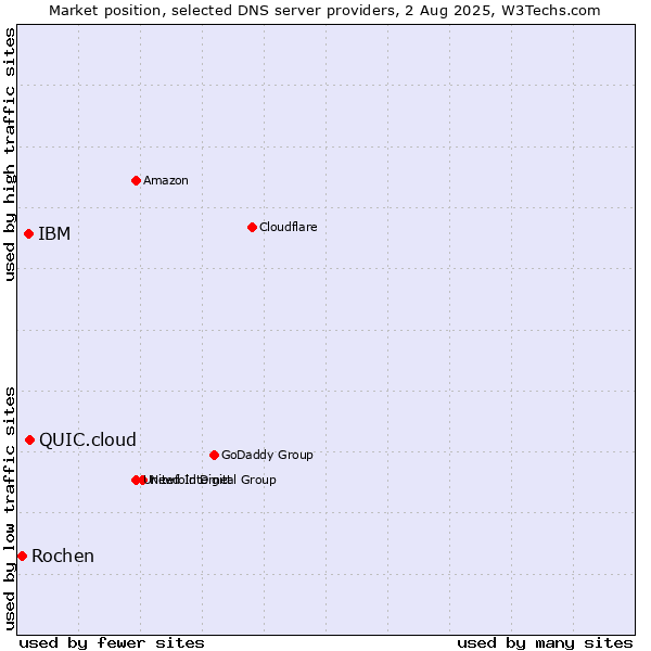 Market position of QUIC.cloud vs. IBM vs. Rochen