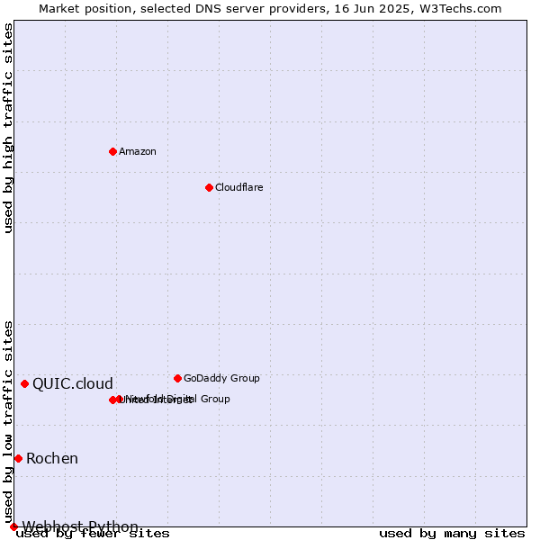 Market position of QUIC.cloud vs. Rochen vs. Webhost Python