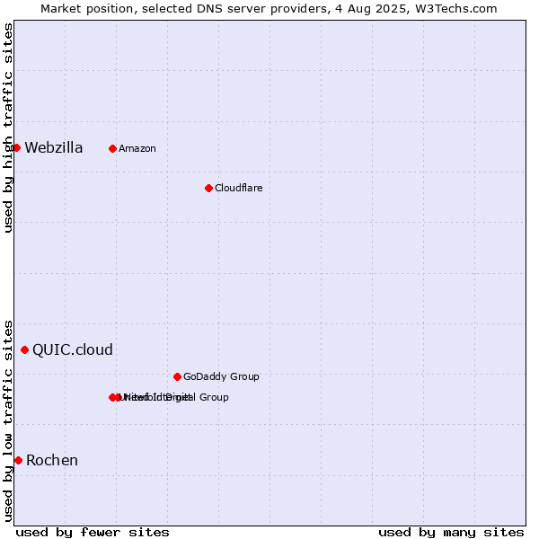 Market position of QUIC.cloud vs. Rochen vs. Webzilla