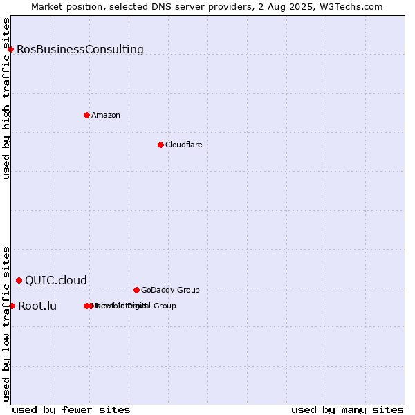 Market position of QUIC.cloud vs. Root.lu vs. RosBusinessConsulting