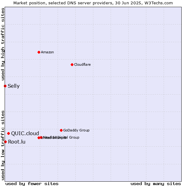 Market position of QUIC.cloud vs. Root.lu vs. Selly